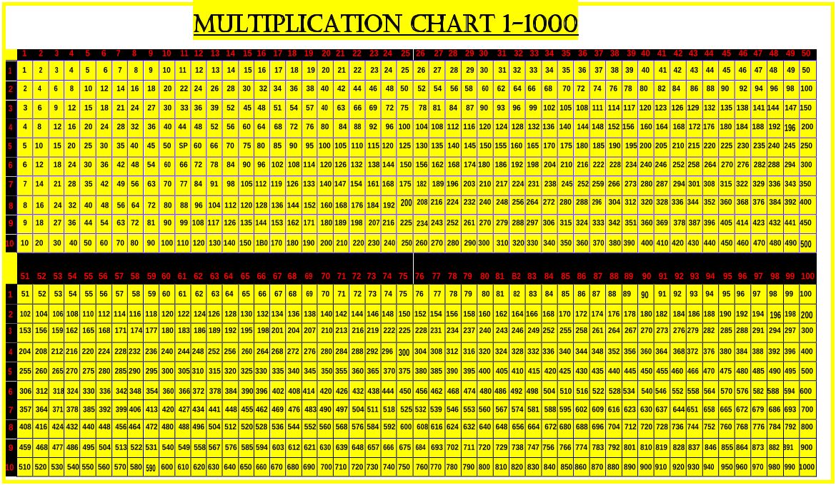 7 times table chart up to 1000